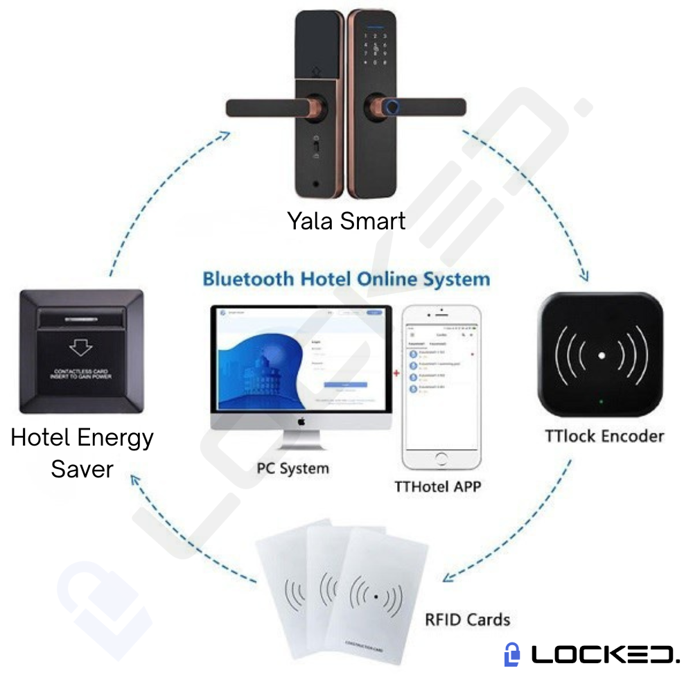 Codificator (encoder) Locked E3 pentru Carduri pentru TTLOCK / TTHotel 13.56 Mhz