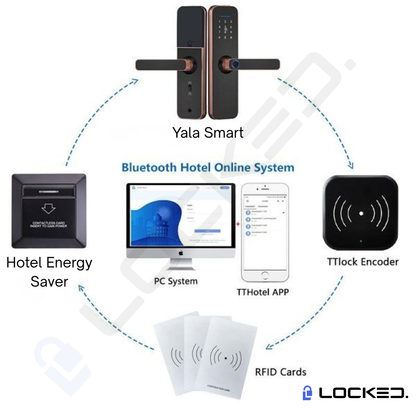Codificator (encoder) Locked E3 pentru Carduri pentru TTLOCK / TTHotel 13.56 Mhz